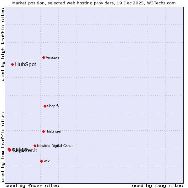 Market position of HubSpot vs. Register.it vs. webgo