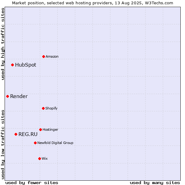 Market position of REG.RU vs. HubSpot vs. Render