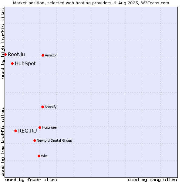 Market position of REG.RU vs. HubSpot vs. Root.lu