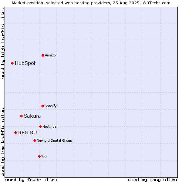 Market position of Sakura vs. REG.RU vs. HubSpot