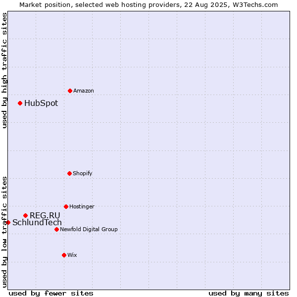 Market position of REG.RU vs. HubSpot vs. SchlundTech