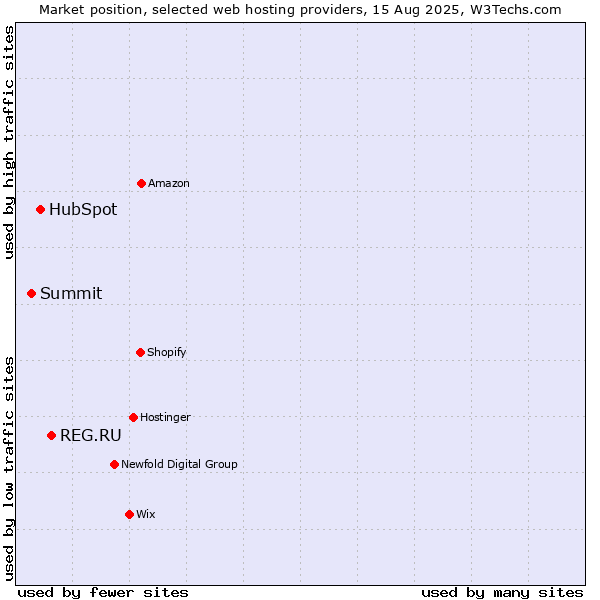 Market position of REG.RU vs. HubSpot vs. Summit
