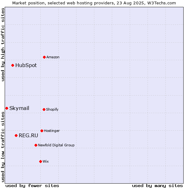 Market position of REG.RU vs. HubSpot vs. Skymail