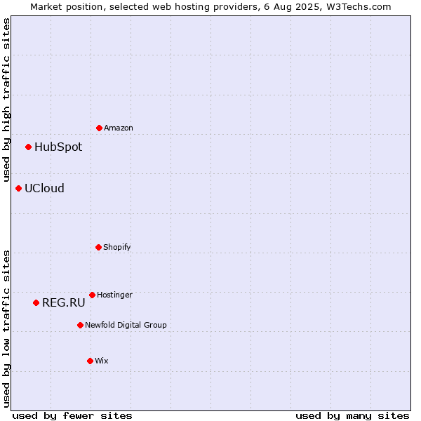 Market position of REG.RU vs. HubSpot vs. UCloud