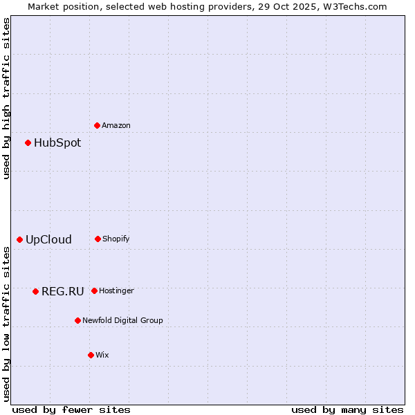 Market position of REG.RU vs. HubSpot vs. UpCloud