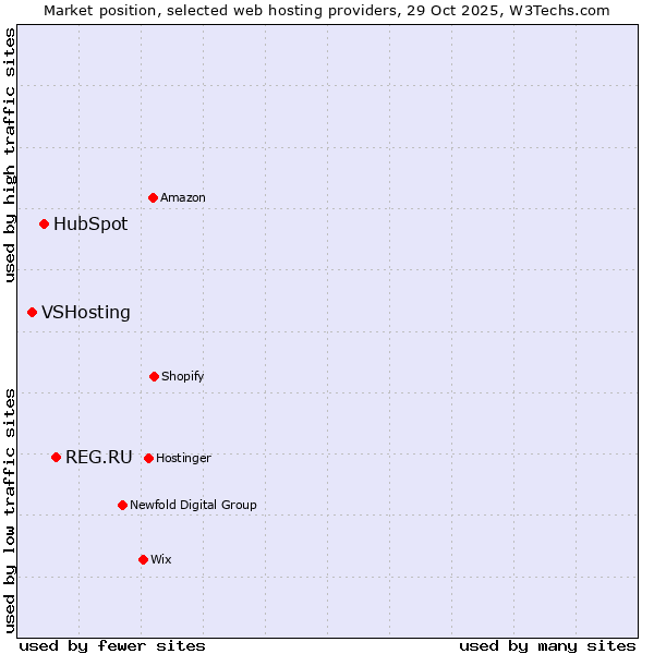 Market position of REG.RU vs. HubSpot vs. VSHosting