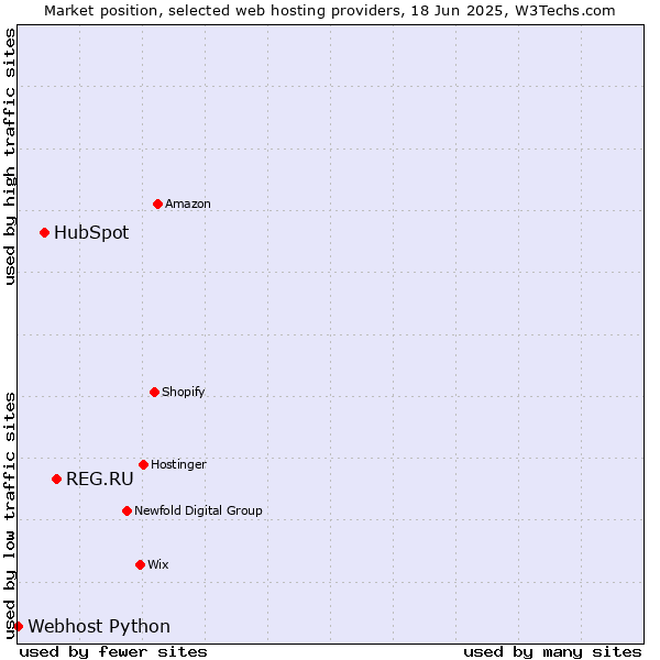 Market position of REG.RU vs. HubSpot vs. Webhost Python