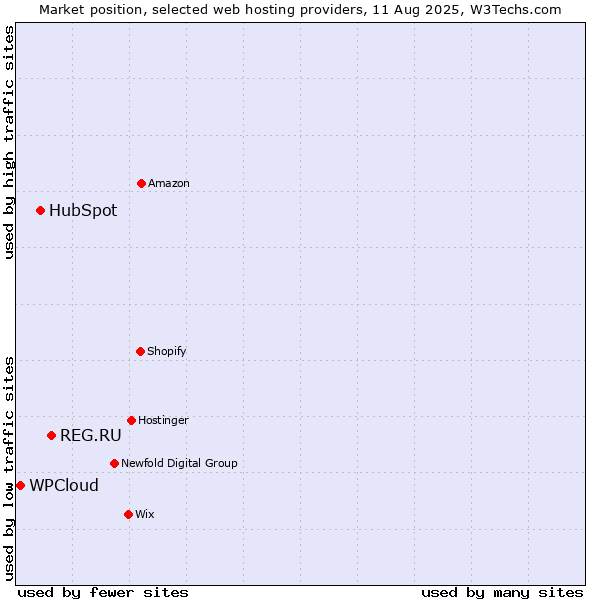 Market position of REG.RU vs. HubSpot vs. WPCloud