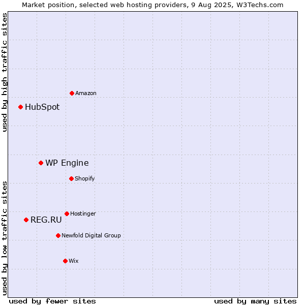 Market position of WP Engine vs. REG.RU vs. HubSpot
