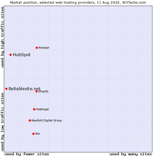 Market position of HubSpot vs. Reliablesite.net