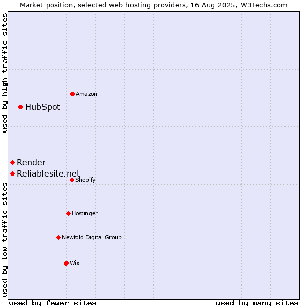Market position of HubSpot vs. Reliablesite.net vs. Render
