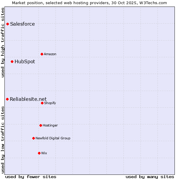 Market position of HubSpot vs. Salesforce vs. Reliablesite.net