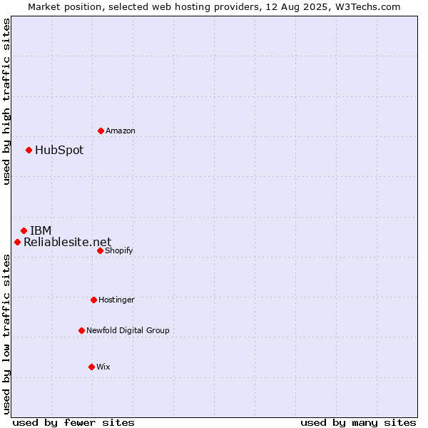 Market position of HubSpot vs. IBM vs. Reliablesite.net