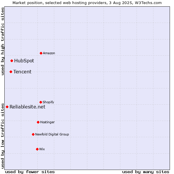 Market position of HubSpot vs. Tencent vs. Reliablesite.net