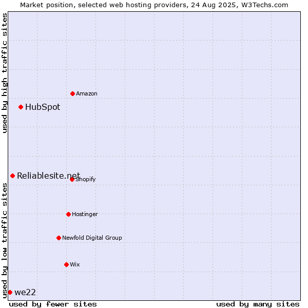 Market position of HubSpot vs. Reliablesite.net vs. we22