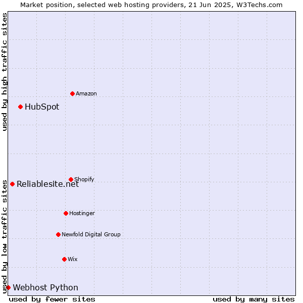 Market position of HubSpot vs. Reliablesite.net vs. Webhost Python