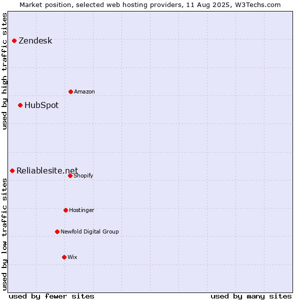Market position of HubSpot vs. Zendesk vs. Reliablesite.net