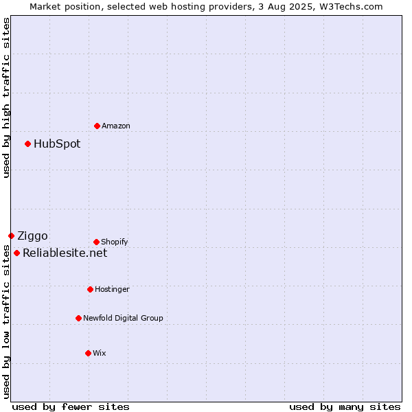 Market position of HubSpot vs. Reliablesite.net vs. Ziggo