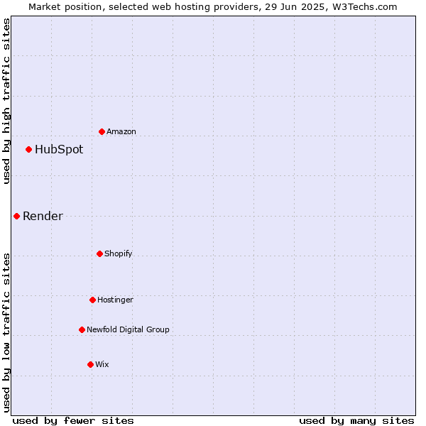 Market position of HubSpot vs. Render