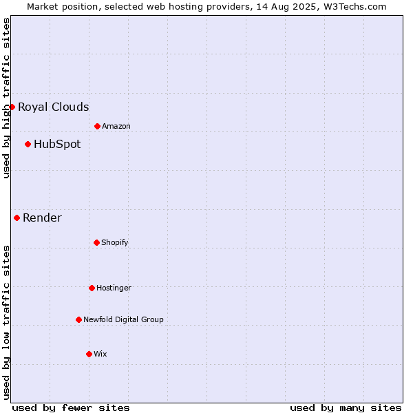 Market position of HubSpot vs. Render vs. Royal Clouds