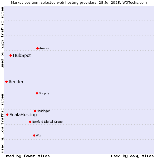 Market position of HubSpot vs. ScalaHosting vs. Render