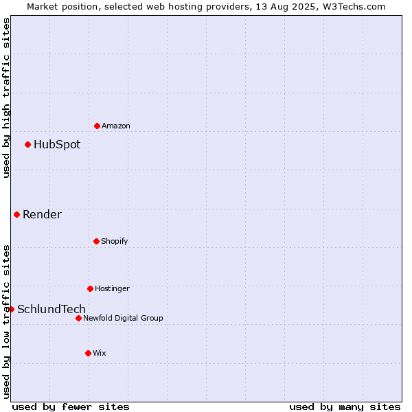 Market position of HubSpot vs. Render vs. SchlundTech