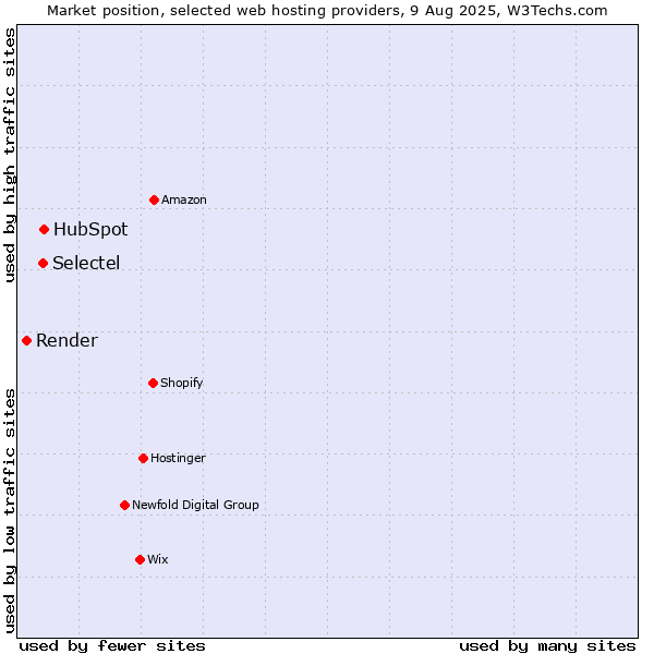 Market position of HubSpot vs. Selectel vs. Render