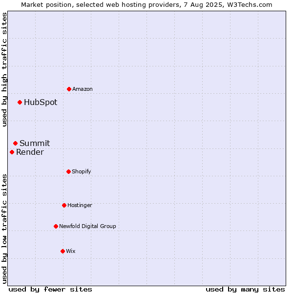 Market position of HubSpot vs. Summit vs. Render