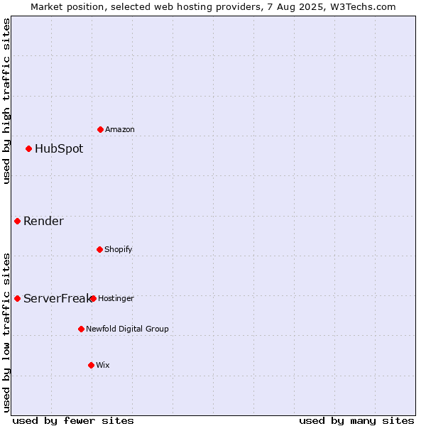 Market position of HubSpot vs. ServerFreak vs. Render
