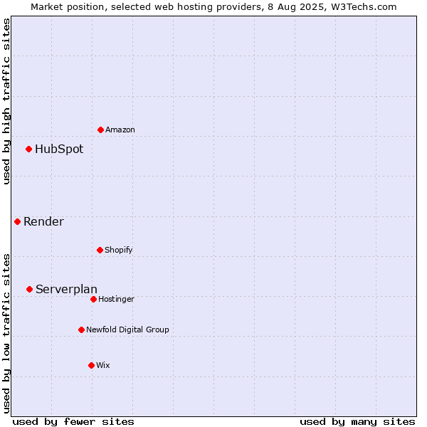 Market position of Serverplan vs. HubSpot vs. Render