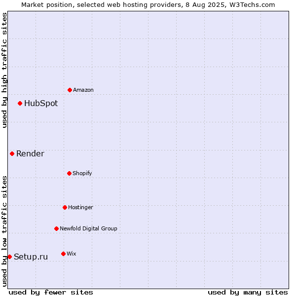 Market position of HubSpot vs. Render vs. Setup.ru