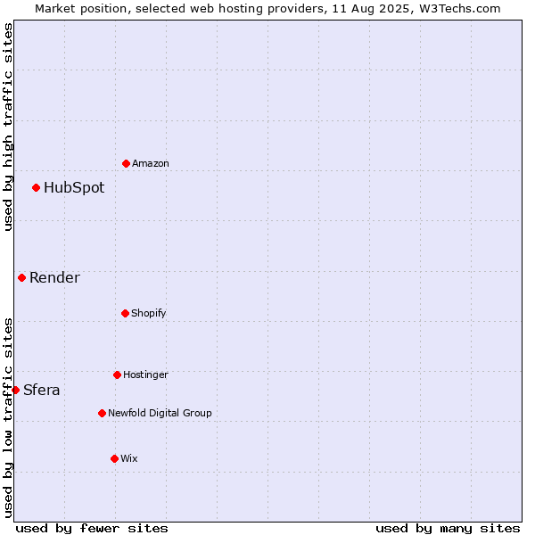 Market position of HubSpot vs. Render vs. Sfera