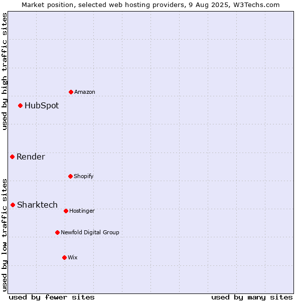 Market position of HubSpot vs. Sharktech vs. Render