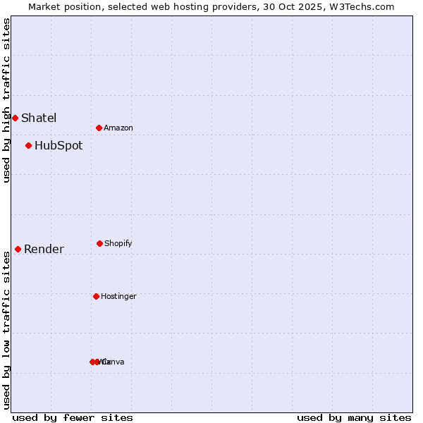 Market position of HubSpot vs. Render vs. Shatel