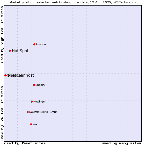 Market position of HubSpot vs. Render vs. Shetabanhost