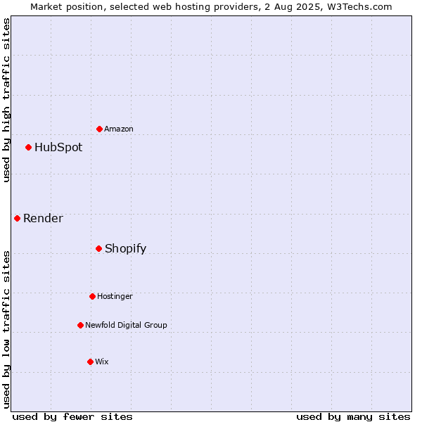 Market position of Shopify vs. HubSpot vs. Render