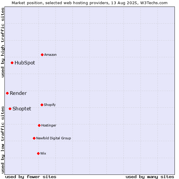 Market position of HubSpot vs. Shoptet vs. Render