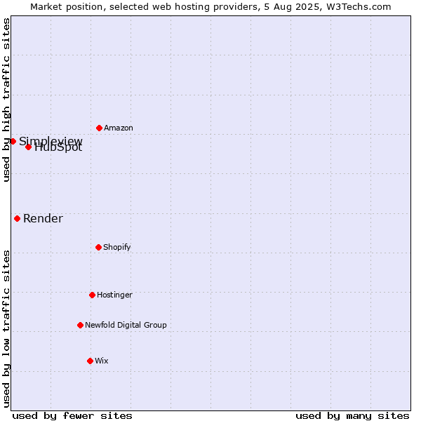 Market position of HubSpot vs. Render vs. Simpleview