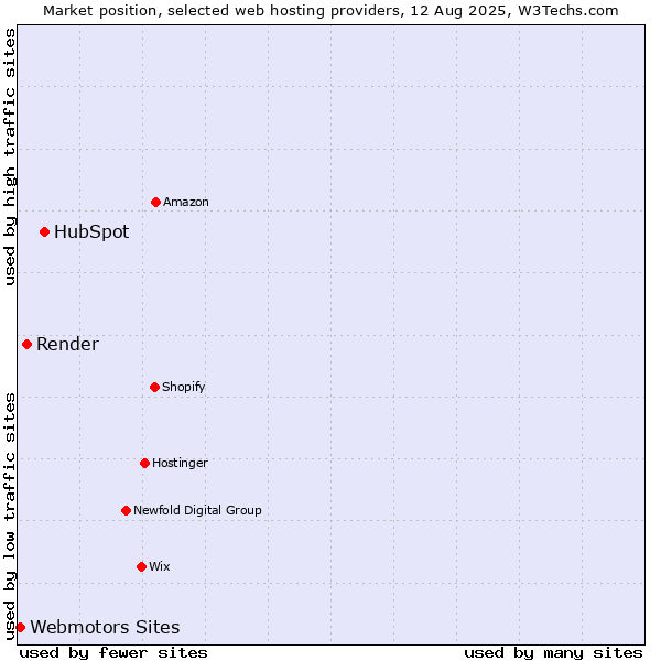 Market position of HubSpot vs. Render vs. Webmotors Sites