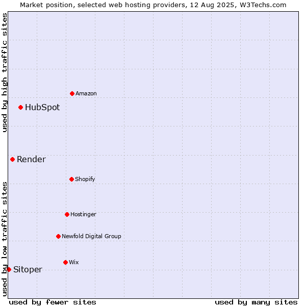 Market position of HubSpot vs. Render vs. Sitoper