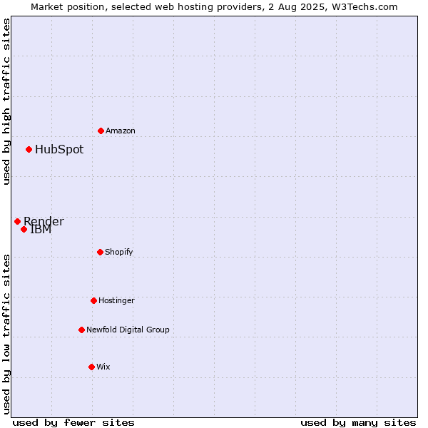 Market position of HubSpot vs. IBM vs. Render