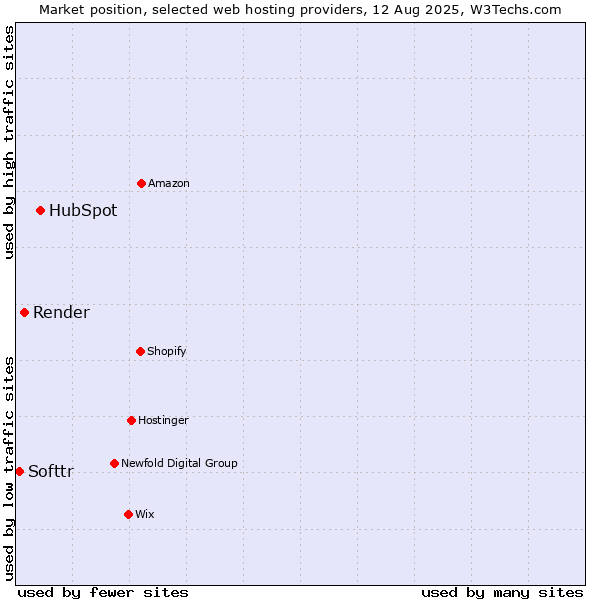 Market position of HubSpot vs. Render vs. Softtr