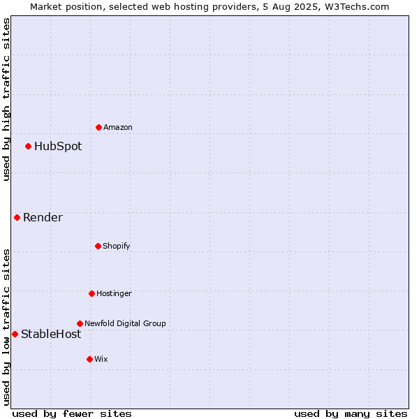 Market position of HubSpot vs. Render vs. StableHost