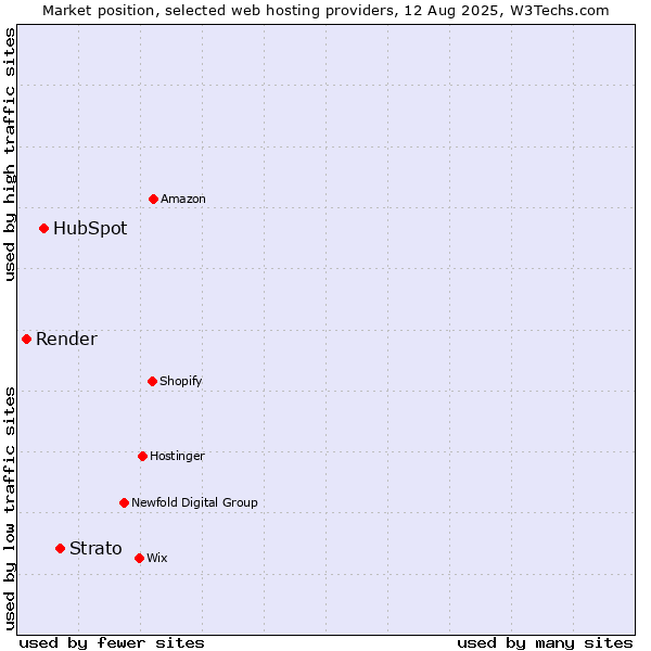 Market position of Strato vs. HubSpot vs. Render