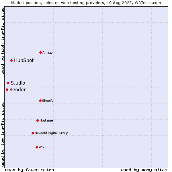 Market position of HubSpot vs. Studio vs. Render