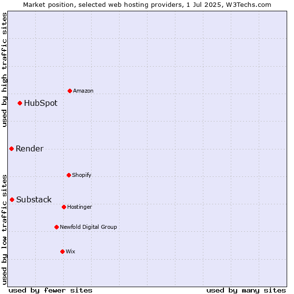 Market position of HubSpot vs. Substack vs. Render