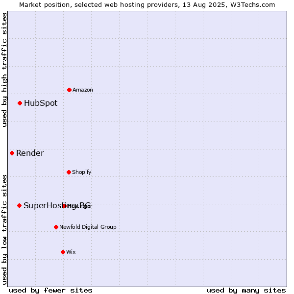 Market position of HubSpot vs. SuperHosting.BG vs. Render