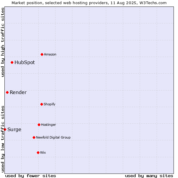 Market position of HubSpot vs. Render vs. Surge