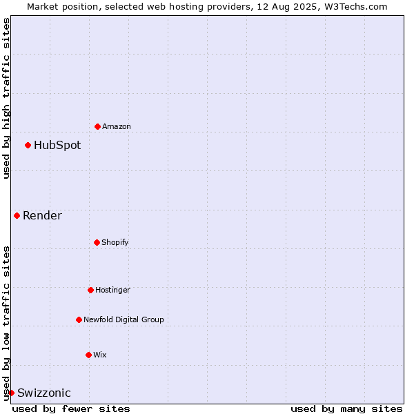 Market position of HubSpot vs. Render vs. Swizzonic