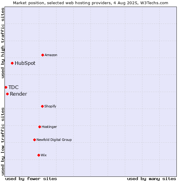 Market position of HubSpot vs. Render vs. TDC